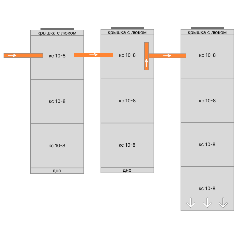 Трехкамерный септик 3+3+4